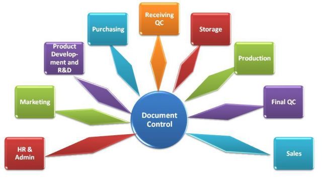 Document Control