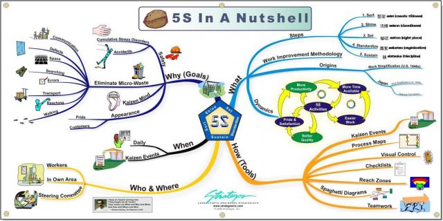 5S Mind Map