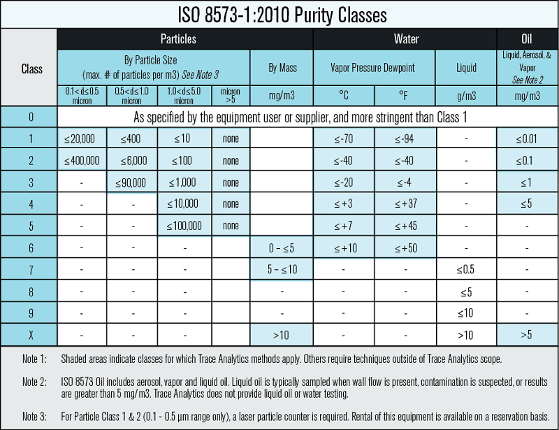 Iso Particle Count Chart